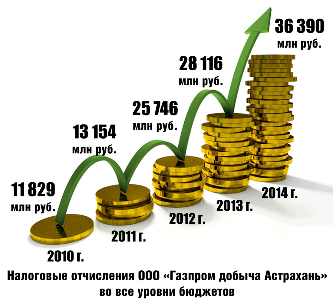 Газпром налоговая политика акцизы.